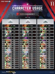 【悲報】ストリートファイターのダルシムの人気が低飛行wwwwwwwwwwwwwww