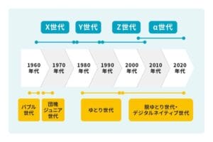 【聞く?】Z世代の「ある結果」にこっちの方が納得することに