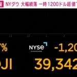 【悲報】NYダウ平均株価下落幅が-2100ドル超え。。
