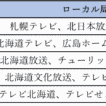 【意外と？】地方系列局の「ある実情」に逆に注目されることに