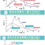 【討論】日本のちんさん、「顔が可愛い貧乳」より「顔普通の巨乳」を彼女に選ぶみたい。。